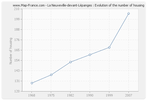 La Neuveville-devant-Lépanges : Evolution of the number of housing